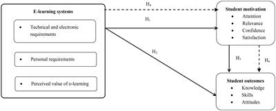 The Impact of e-Learning Systems on Motivating Students and Enhancing Their Outcomes During COVID-19: A Mixed-Method Approach